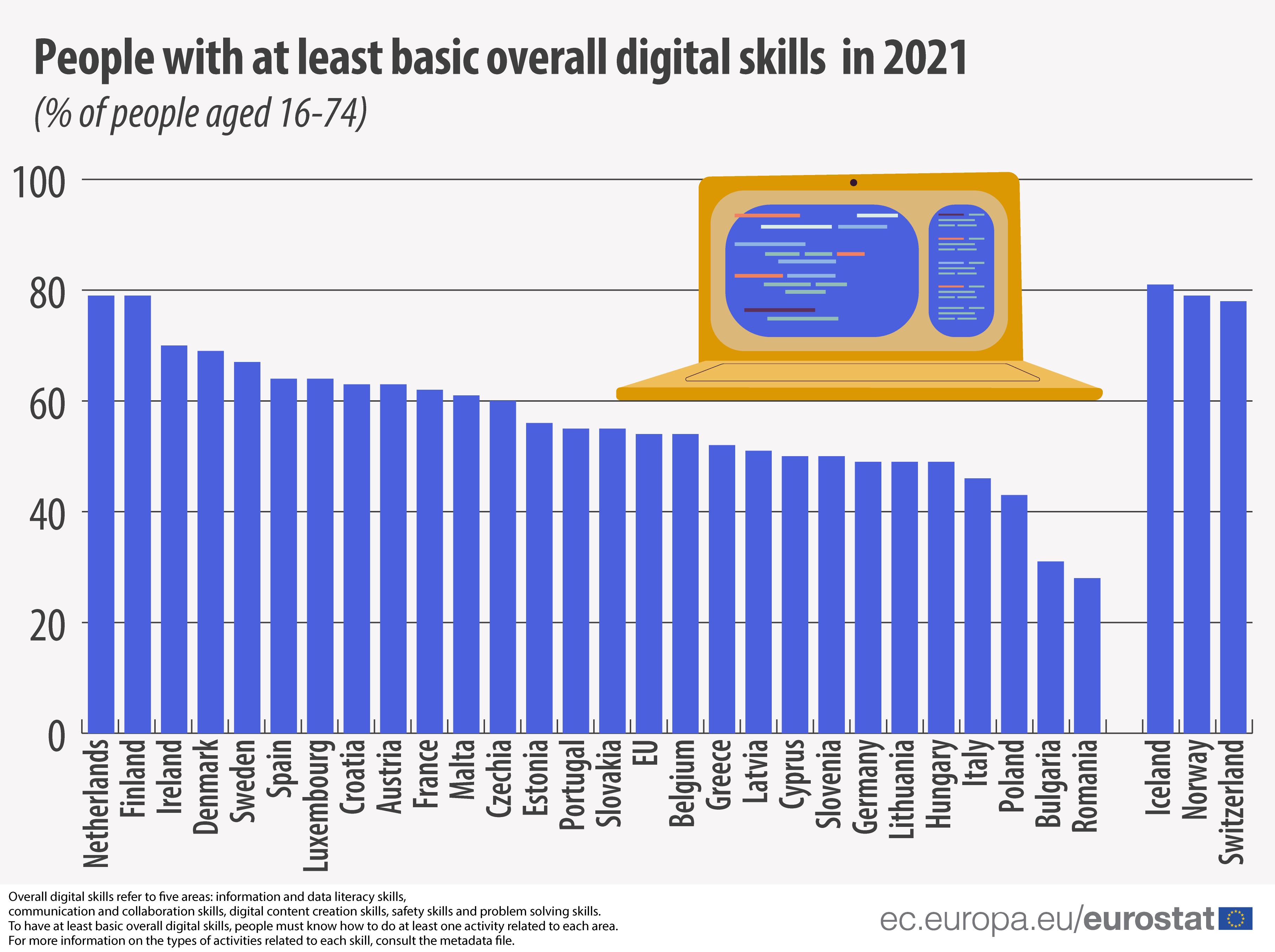 bar chart with digital skills in Europe